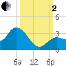 Tide chart for Little Spanish Key, florida on 2022/10/2