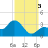 Tide chart for Little Spanish Key, florida on 2022/10/3
