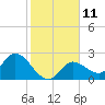 Tide chart for Little Spanish Key, Florida on 2023/01/11