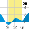 Tide chart for Little Spanish Key, Florida on 2023/01/20