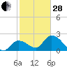 Tide chart for Little Spanish Key, Florida on 2023/01/28