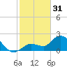 Tide chart for Little Spanish Key, Florida on 2023/01/31