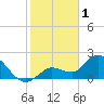 Tide chart for Little Spanish Key, Florida on 2023/02/1