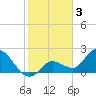 Tide chart for Little Spanish Key, Florida on 2023/02/3