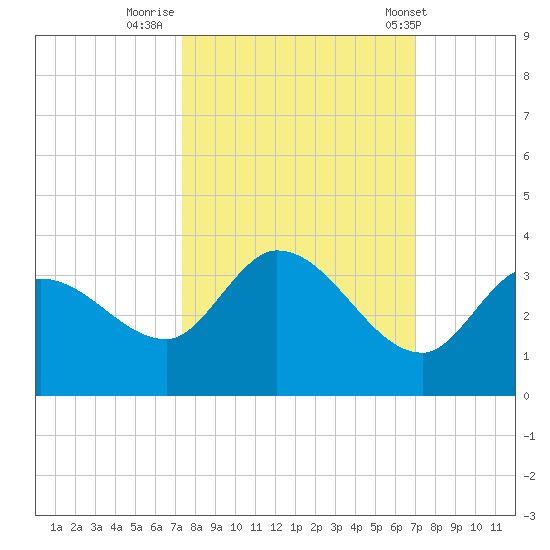 Tide Chart for 2023/10/11