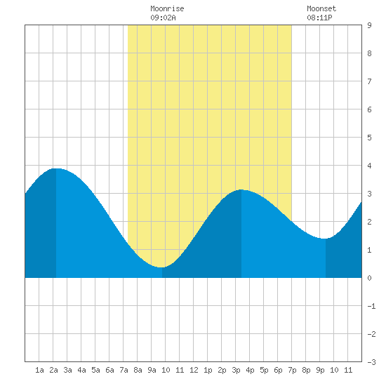 Tide Chart for 2023/10/16