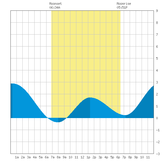 Tide Chart for 2024/02/23