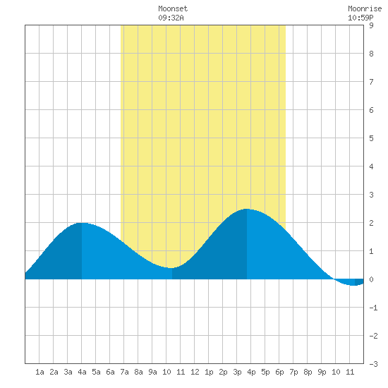 Tide Chart for 2024/02/29