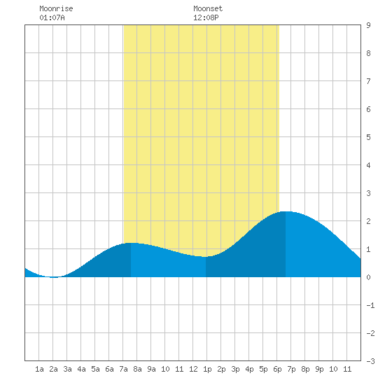 Tide Chart for 2024/02/3