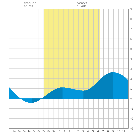 Tide Chart for 2024/02/5