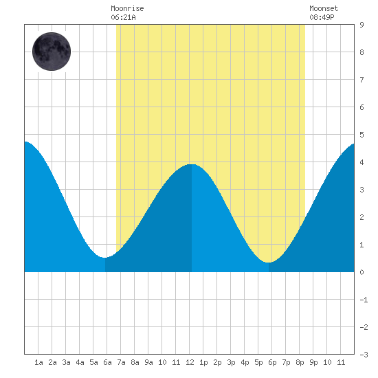 Tide Chart for 2022/07/28