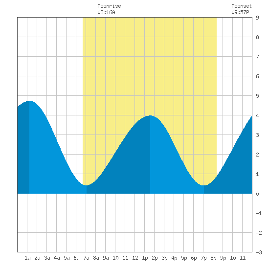 Tide Chart for 2022/07/30