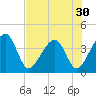 Tide chart for Little St Marys River, St Marys River, Florida on 2022/07/30