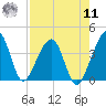 Tide chart for Little St Marys River, St Marys River, Florida on 2022/08/11