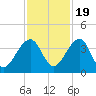 Tide chart for Little St Marys River, St Marys River, Florida on 2022/11/19