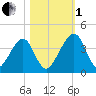 Tide chart for Little St Marys River, St Marys River, Florida on 2022/11/1