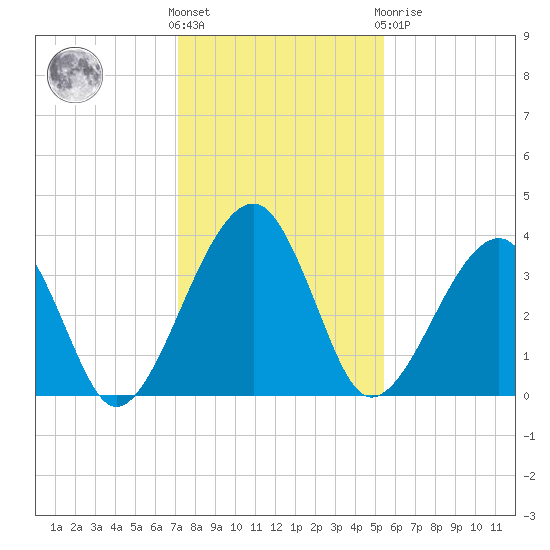 Tide Chart for 2022/12/7