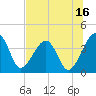 Tide chart for Little St Marys River, St Marys River, Florida on 2023/07/16