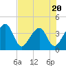 Tide chart for Little St Marys River, St Marys River, Florida on 2023/07/20