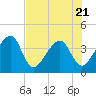 Tide chart for Little St Marys River, St Marys River, Florida on 2023/07/21