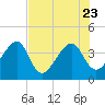 Tide chart for Little St Marys River, St Marys River, Florida on 2023/07/23