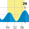 Tide chart for Little St Marys River, St Marys River, Florida on 2023/07/28