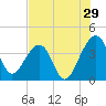 Tide chart for Little St Marys River, St Marys River, Florida on 2023/07/29