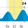 Tide chart for Little St Marys River, St Marys River, Florida on 2023/09/24