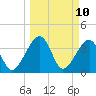 Tide chart for Little St Marys River, Florida on 2025/03/10