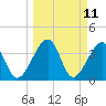 Tide chart for Little St Marys River, Florida on 2025/03/11