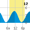 Tide chart for Little St Marys River, Florida on 2025/03/12