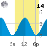 Tide chart for Little St Marys River, Florida on 2025/03/14