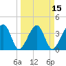 Tide chart for Little St Marys River, Florida on 2025/03/15