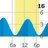 Tide chart for Little St Marys River, Florida on 2025/03/16