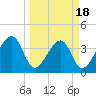 Tide chart for Little St Marys River, Florida on 2025/03/18