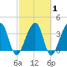 Tide chart for Little St Marys River, Florida on 2025/03/1