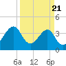 Tide chart for Little St Marys River, Florida on 2025/03/21