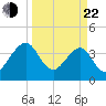 Tide chart for Little St Marys River, Florida on 2025/03/22