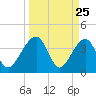 Tide chart for Little St Marys River, Florida on 2025/03/25