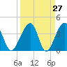 Tide chart for Little St Marys River, Florida on 2025/03/27