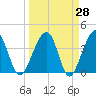 Tide chart for Little St Marys River, Florida on 2025/03/28