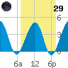 Tide chart for Little St Marys River, Florida on 2025/03/29