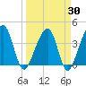Tide chart for Little St Marys River, Florida on 2025/03/30