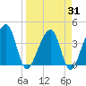 Tide chart for Little St Marys River, Florida on 2025/03/31