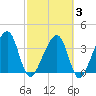 Tide chart for Little St Marys River, Florida on 2025/03/3
