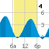 Tide chart for Little St Marys River, Florida on 2025/03/4