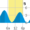 Tide chart for Little St Marys River, Florida on 2025/03/5