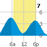 Tide chart for Little St Marys River, Florida on 2025/03/7