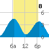 Tide chart for Little St Marys River, Florida on 2025/03/8