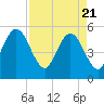 Tide chart for Little Talbot Island, Florida on 2021/04/21